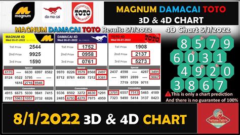 magnum 4d hari ini brunei darussalam|Today's 4D Numbers: DAMACAI TOTO MAGNUM .